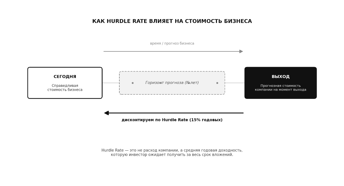 Как Hurdle Rate влияет на стоимость бизнеса